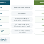 Charitable tax reduce donation income taxable strategies cost conversion charity taxes deductible contribution ways example giving account