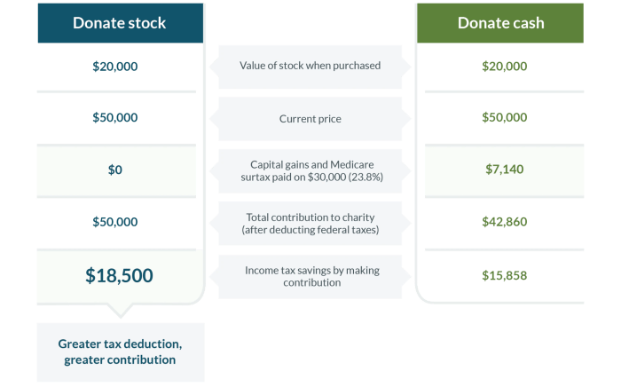 Charitable tax reduce donation income taxable strategies cost conversion charity taxes deductible contribution ways example giving account