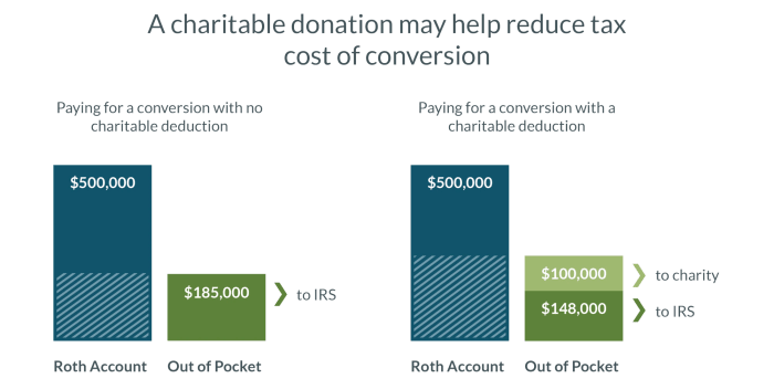 Tax deduction charitable donations maximize ketto