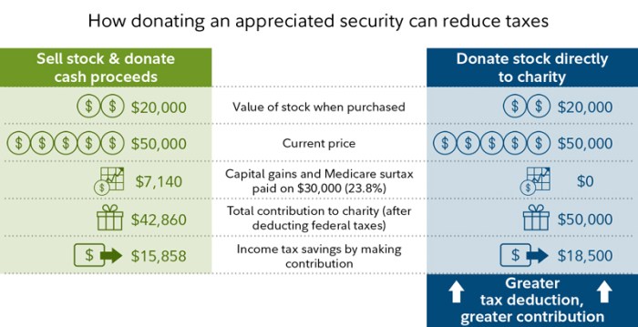 Reduce tax charitable income taxes taxable donating ways strategies giving securities appreciated donation help